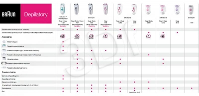 Depilator BRAUN Silk-Epil 7791 Dual W&D