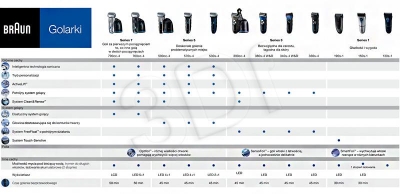 Golarka BRAUN PULSONIC seria 7 790 CC4